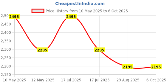 amazon.in Minecraft Java & Bedrock Edition Bundle PC Code (No CD/DVD) Price History Graph from 10 May 2025 to 6 Oct 2025