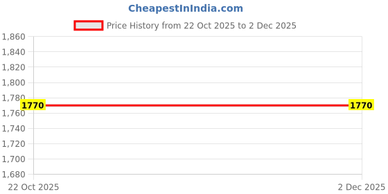 amazon.in Minecraft Java & Bedrock Edition Bundle PC Code (No CD/DVD) Price History Graph from 22 Oct 2025 to 2 Dec 2025