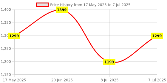 amazon.in Minecraft Java Bedrock Edition Lifetime Licenced Pc Game Hypixel Online Multiplayer. Price History Graph from 17 May 2025 to 7 Jul 2025
