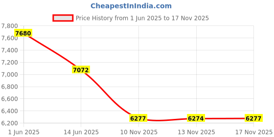 amazon.in Minecraft Toys Redstone Torch 12.6 Inch LED Lamp | USB Rechargeable for Nightlight, Costume Cosplay, Roleplay Pack of 1 Price History Graph from 1 Jun 2025 to 17 Nov 2025