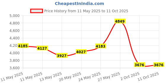 amazon.in MineCtrl Recliner Power Supply, Model KDDY008F Kaidi AC/DC Switching Power Supply Transformer 29V 2A Adaptor for Lift Chair or Power Recliner Limoss Okin Price History Graph from 11 May 2025 to 10 Oct 2025
