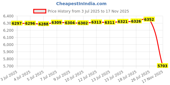 amazon.in minefree Women's 3/4 Ruched Sleeve Lightweight Work Office Blazer Jacket (S-3XL) minefree Price History Graph from 3 Jul 2025 to 17 Nov 2025