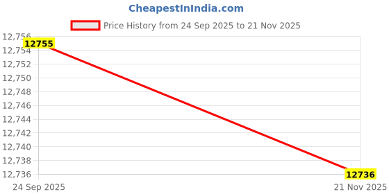 amazon.in minefree Women's Long Sleeve Classic Draped Open Front Lightweight Blazer(S-3XL) minefree Price History Graph from 24 Sep 2025 to 21 Nov 2025