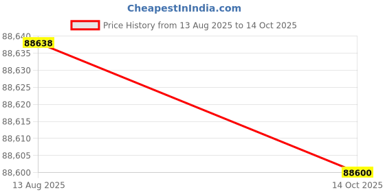 amazon.in Minelab Equinox 700 Metal Detector with EQX 11” Double-D Coil Price History Graph from 13 Aug 2025 to 14 Oct 2025