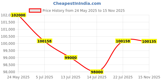 amazon.in Minelab Equinox 800 Metal Detector with EQX 11” Double-D Waterproof Coil Price History Graph from 24 May 2025 to 15 Nov 2025