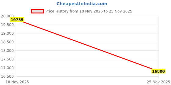 amazon.in Minelab GO-FIND 22 Metal Detector (3 Sensitivity Levels, 8-Inch Waterproof Coil, 2 Pre-Programmed Search Modes - All Metals | Iron Reject, 3.5 mm Audio Jack, 1.06 Kg)|Gift for Kids Price History Graph from 10 Nov 2025 to 25 Nov 2025
