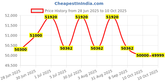 amazon.in Minelab X-Terra PRO Waterproof Treasure Metal Detector for Adults (3 Detect Modes) Price History Graph from 28 Jun 2025 to 10 Oct 2025