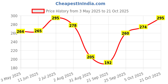 amazon.in Mineral Grit For Healthy Bird Digestive System For Budgies,Lovebirds,Cockatiel And Other Small Birds (900 Gm),Seed Price History Graph from 3 May 2025 to 21 Oct 2025