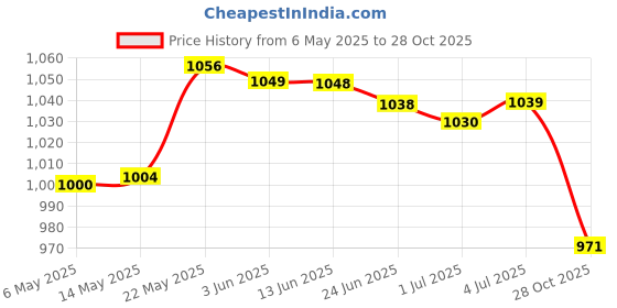 amazon.in Mineral Sanitizer Sticks Cleaning Purifier Filter Cartridge for Pool Hot Tub Yellow Price History Graph from 6 May 2025 to 28 Oct 2025