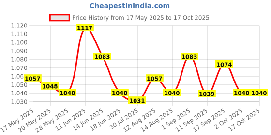 amazon.in Mineral Sanitizer Sticks Cleaning Purifier Filter Cartridge for Pool Hot Tub Yellow Price History Graph from 17 May 2025 to 15 Oct 2025
