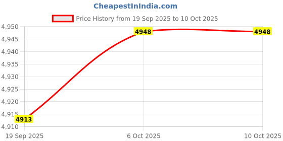 amazon.in Mineral Spa Filter Maintenance Price History Graph from 19 Sep 2025 to 6 Oct 2025