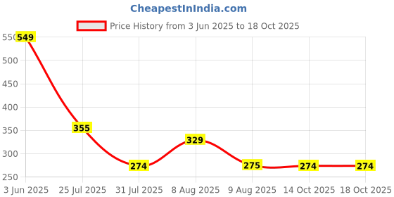 amazon.in Mineral Sunscreen – SPF 50 With Jeju And Tomato Extract Price History Graph from 3 Jun 2025 to 18 Oct 2025