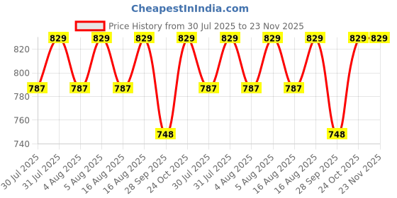 amazon.in Mines Art DIY Resin Photo Frame Kit – Agate Photo Frame Mould, 300g Epoxy Resin, Gold Display Stand, Pigments, Glitters, Mica, Foil, Beads, Dry Flowers, Tools & More - (MRA - 118) Price History Graph from 30 Jul 2025 to 22 Nov 2025