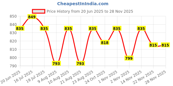 amazon.in Mines Art Ultimate 95 Pcs DIY Resin Art Pro Kit – Earrings, Keychains & Coasters – Alphabet, Gem & Coaster Moulds, Epoxy Resin, Pigments, Glitters, Mica, Flowers, Foil, Tools & More - (MRA - 116) Price History Graph from 20 Jun 2025 to 27 Nov 2025