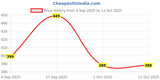 amazon.in MINESFIT 3 in 1 Cricket Combo of Wicket Set with Black Bat Wind Ball for Kids & Adults (Full Size) Price History Graph from 4 Sep 2025 to 9 Oct 2025