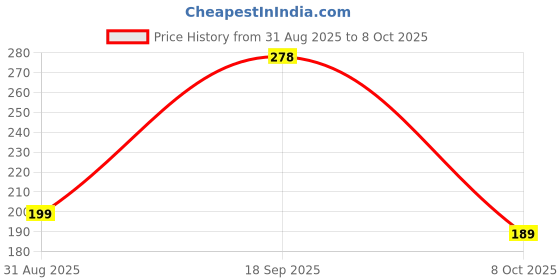 amazon.in MINESFIT Cricket Wicket Set l Heavy Duty Plastic l Black l Standard Size l 3 Stumps+2 Bails+1 Stand Set l Professional Quality for Cricket Ground, Match, and Tournament Price History Graph from 31 Aug 2025 to 8 Oct 2025