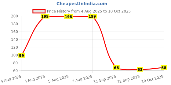amazon.in MINESFIT PVC Soft Cricket Ball Wind Balls for Matches & Practice | Standard Size | Lightweight & Water-Resistant | Ideal for All Age (Red) Price History Graph from 4 Aug 2025 to 10 Oct 2025