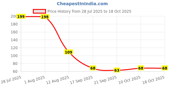 amazon.in MINESFIT T-20 Synthetic Cricket Ball for Tournament, Street Match - Wind Ball (White) (Red) Price History Graph from 28 Jul 2025 to 18 Oct 2025