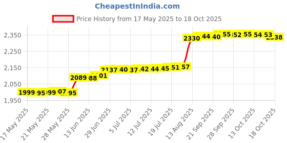amazon.in minghua Monogram Alphabet Letters Lapel Pin Badge (W) minghua Price History Graph from 17 May 2025 to 14 Oct 2025