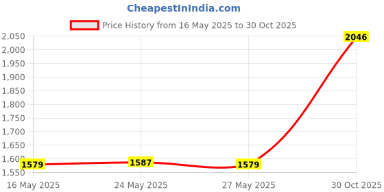 amazon.in Mingjieus 3 Bottles Metallic Foil Gilding Flakes Set for Resin Jewelry Making, Nails, Painting Arts, Crafts and Slime (Gold, Silver, Copper) Price History Graph from 16 May 2025 to 30 Oct 2025