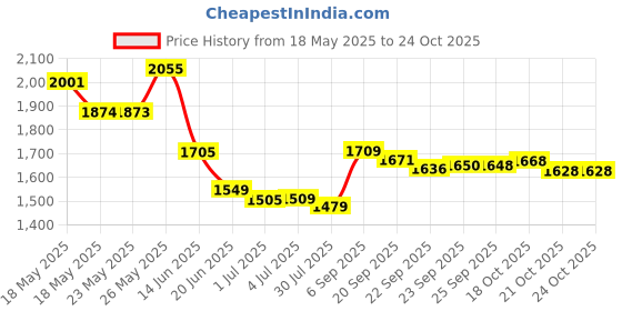 amazon.in Mingle Pressure Washer Adapter, Metric M22 15mm Female Thread to M22 14mm Male Fitting, 4500 PSI Price History Graph from 18 May 2025 to 23 Oct 2025
