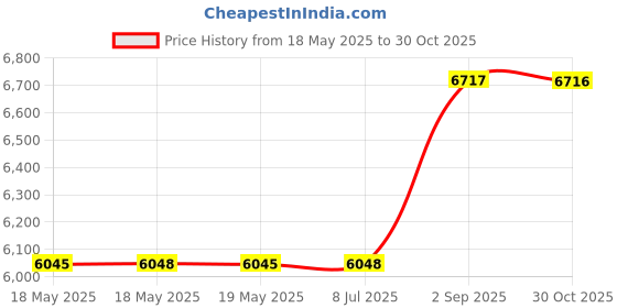 amazon.in Mingle Pressure Washer Undercarriage Cleaner, Under Car Wash, 4000 PSI (13 Inch) Price History Graph from 18 May 2025 to 30 Oct 2025
