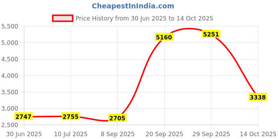 amazon.in MINGRU MINGRU Ball Pump for Basketball, Soccer, Volleyball, Rugby, Water Polo Ball & Other Inflatables Air Pump, Needles and Nozzles Included Price History Graph from 30 Jun 2025 to 14 Oct 2025