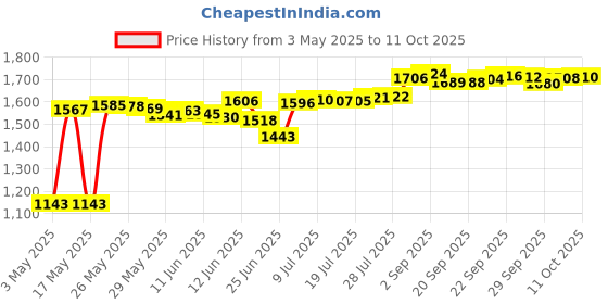 amazon.in mingxiong Digital Pen 2 Replacement Nibs for Lenovo Tablet Stylus - Compatible With Lenovo Digital Pen 2, Black mingxiong Price History Graph from 3 May 2025 to 11 Oct 2025
