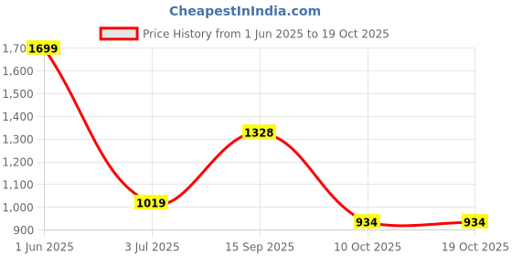 amazon.in Mini 1-2-3 Sippy Cup for Babies, A Plastic-Free Cup with Food-Grade Silicon Straw and Matching lid, Vanilla/Aqua, 200 ml Price History Graph from 1 Jun 2025 to 17 Oct 2025