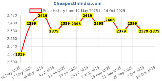 amazon.in Mini 1080P/2K/5MP Webcam with Ring Fill Light and Mic 2k Fixed Focus | Webcams | Laptop & Desktop Accessories Price History Graph from 12 May 2025 to 14 Oct 2025