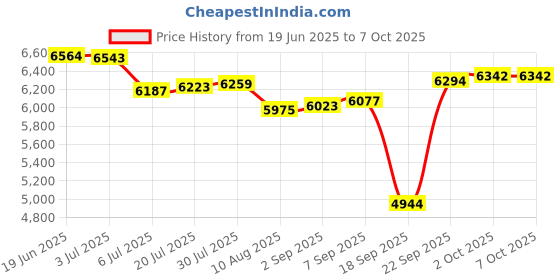 amazon.in Mini 2 Port PCI-E PCI to SATA 3.0 6Gbps Converter Hard Drive Expansion Card for Price History Graph from 19 Jun 2025 to 6 Oct 2025