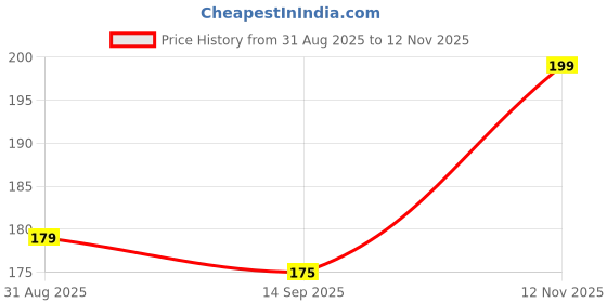 amazon.in Mini 3-Digit Combination Lock, Multicolour Padlock for Bags and Luggage,2Pc Random Design Dispatched(Password Luggage Lock -D4) Price History Graph from 31 Aug 2025 to 12 Nov 2025
