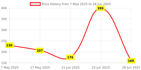 amazon.in Mini 3 Port USB 2.0 HUB External Multi Ports High Speed, USB Splitter Switch for PC Computer Laptop (Black) Price History Graph from 7 May 2025 to 28 Jun 2025