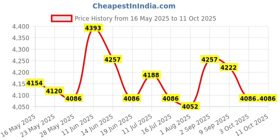 amazon.in Mini 3-Tier Self-Restraint Heated Chocolate Fountain Machine for Household Birthday Party Brown Price History Graph from 16 May 2025 to 11 Oct 2025