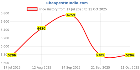 amazon.in Mini 3-Tier Self-Restraint Heated Chocolate Fountain Machine for Household Birthday Party Brown Price History Graph from 17 Jul 2025 to 11 Oct 2025