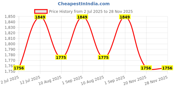 amazon.in Mini 4 Channels Headphone Audio Stereo Amplifier Monitor Earphone Amplifier Phone Mixer Mixing Sound Recording Music Combinder Karaoke Price History Graph from 2 Jul 2025 to 28 Nov 2025