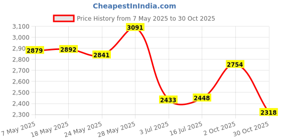 amazon.in Mini Adjustable Seeder Manual Seeding Tools, Sowing Seed Dispenser Flower Pot Flower Garden Plantation Gardening Kit Supplies Seeder Price History Graph from 7 May 2025 to 30 Oct 2025