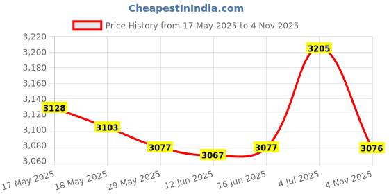 amazon.in Mini Air Conditioner USB Cooling Home Tabletop Led Desk Air Cooler Purifier Price History Graph from 17 May 2025 to 4 Nov 2025
