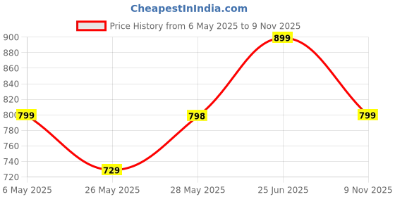 amazon.in Mini Air Cooler for Room Cooling AC Portable Mini Fan | Artic Cooler with 280ml | Rechargeable Mist Cooling Fan | 3 H Timer, 3 Wind Speeds, and 3 Spray Modes for Office, Home, Kitchen - White Price History Graph from 6 May 2025 to 9 Nov 2025
