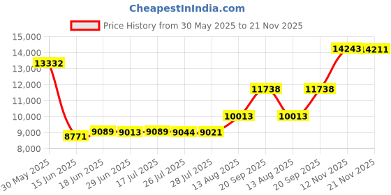 amazon.in Mini Automatic Telephone Recorder - 32GB Landline Phone Call Recording Device with RJ11 Port, Plug & Play, 100‑240V (US Plug 100‑240V) Price History Graph from 30 May 2025 to 21 Nov 2025