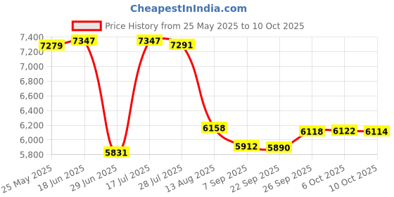 amazon.in Mini Aviation Band Radio Built in 400MAH Lithium Battery, FM AM AIR Radio with Earphone, Orange Backlight LCD Dispaly, Support Automatic Storage and Search Price History Graph from 25 May 2025 to 10 Oct 2025