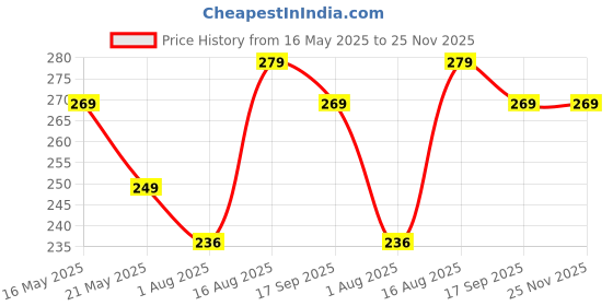 amazon.in Mini Baby � 4 Layers Bear Style Portable Food Grade Material Food Storage Box Toddle Snacks Box Baby Milk Powder Container (Multi) Price History Graph from 16 May 2025 to 24 Nov 2025