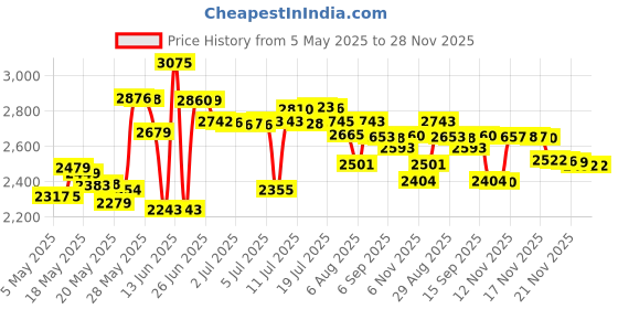 amazon.in hoyofo Mini Backpack Organizer Insert Small Bag Divider for Rucksack Purse Lightweight Nylon Shoulder Bag Organizer Insert, Black hoyofo Price History Graph from 5 May 2025 to 28 Nov 2025