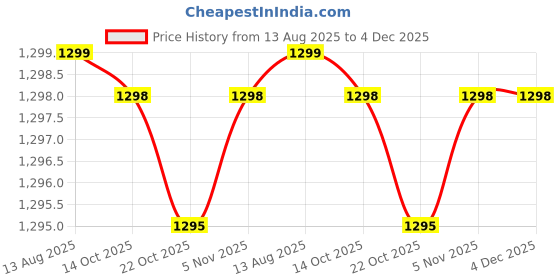 amazon.in Mini Bag Sealer - 4 in1 Sealing Machine Vacuum Sealer Machine Price History Graph from 13 Aug 2025 to 4 Dec 2025