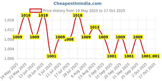 amazon.in Mini BBQ Grill Barbecue Grilling Grate Fire Pit Tools S Mesh Only Price History Graph from 19 May 2025 to 16 Oct 2025