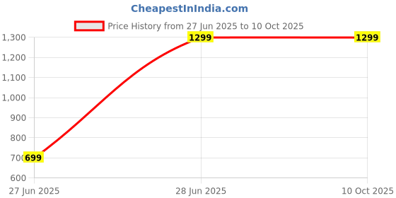 amazon.in Mini Blower,2- in-1 Cordless Vacuum with 48v Lithium Battery,Compact Blower for Inflating,Blowing Leaf,Clearing Dust & Small Trash,Car,Computer Host,Hard to Clean Corner Price History Graph from 27 Jun 2025 to 8 Oct 2025
