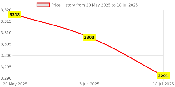 amazon.in Mini Bluetooth Alarm Speaker, HD Clock Dual Alarm, can be Used as a Phone Dock (Black) Price History Graph from 20 May 2025 to 18 Jul 2025