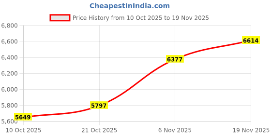 amazon.in Mini Bluetooth Keyboard, Mini Wireless Keyboard with Touchpad,2.4G/Bluetooth 5.0 Dual Mode Rechargeable Portable, for Smart TV PC Tablet Phone, Works with Fire TV Stick, Raspberry Pi Price History Graph from 10 Oct 2025 to 19 Nov 2025