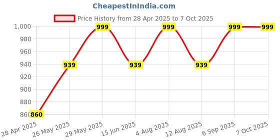 amazon.in Mini Bluetooth Thermal Printer, Portable Label Printer Inkfree Printer for Android & iOS System, Black on White Thermal Printer with Roll of Print Paper, Stickers Price History Graph from 28 Apr 2025 to 6 Oct 2025