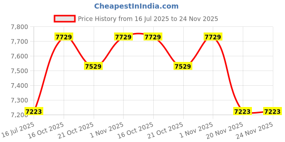 amazon.in Mini Body Camera Magnetic Back Clip Design 1080P Recorder Adjustable Lens for Delivery Personnel & Private Investigator Magnetic Absorption Design Price History Graph from 16 Jul 2025 to 23 Nov 2025